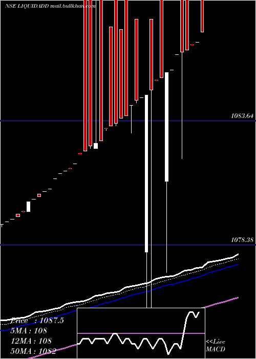  Daily chart DspamcLiquidadd