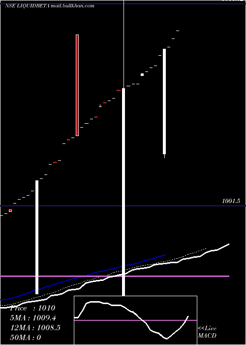  Daily chart UtiamcLiquidbeta