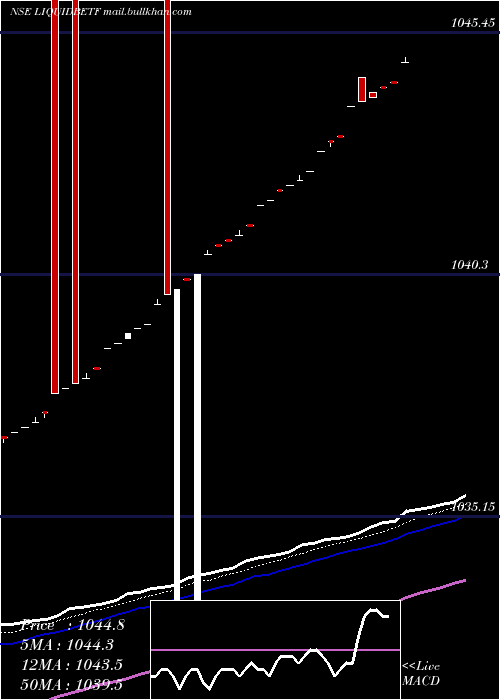  Daily chart BfamLiquidbetf