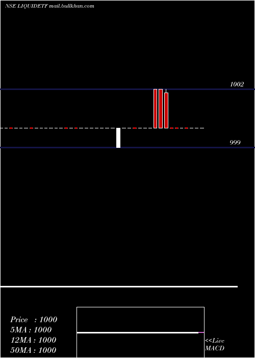  Daily chart DspbramcLiquidetf