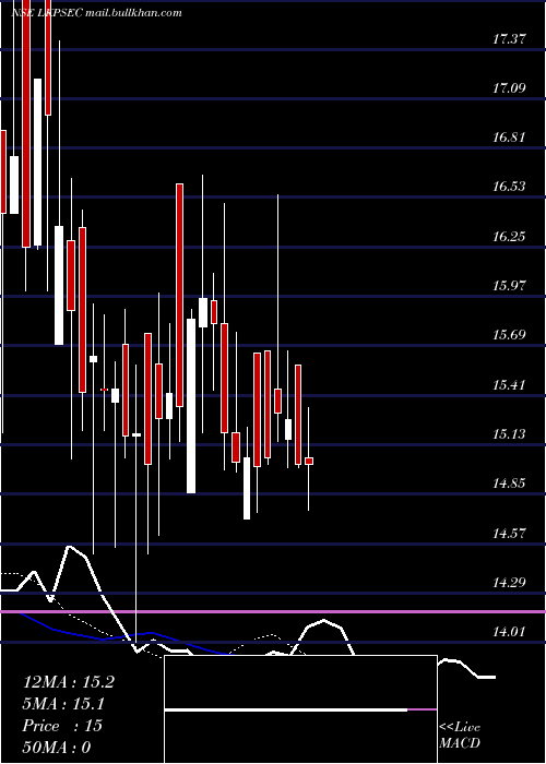  Daily chart LK