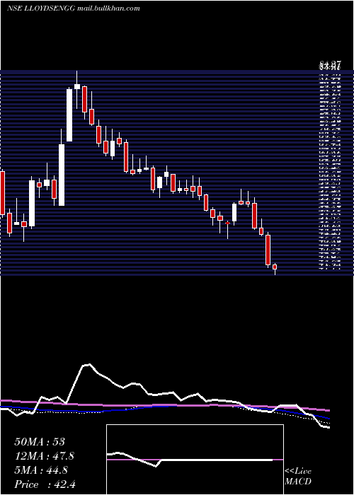  weekly chart LloydsEngg