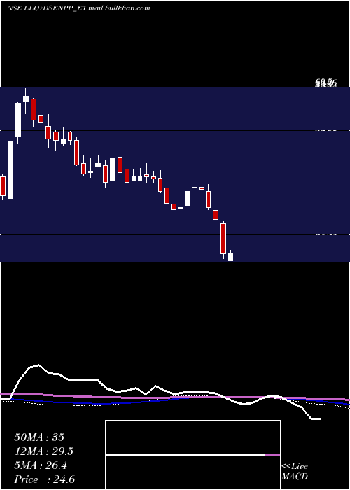  weekly chart LloydRs