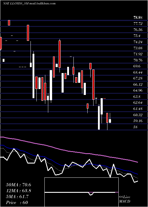  Daily chart LloydsLuxuries