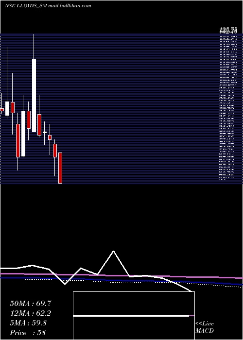  monthly chart LloydsLuxuries