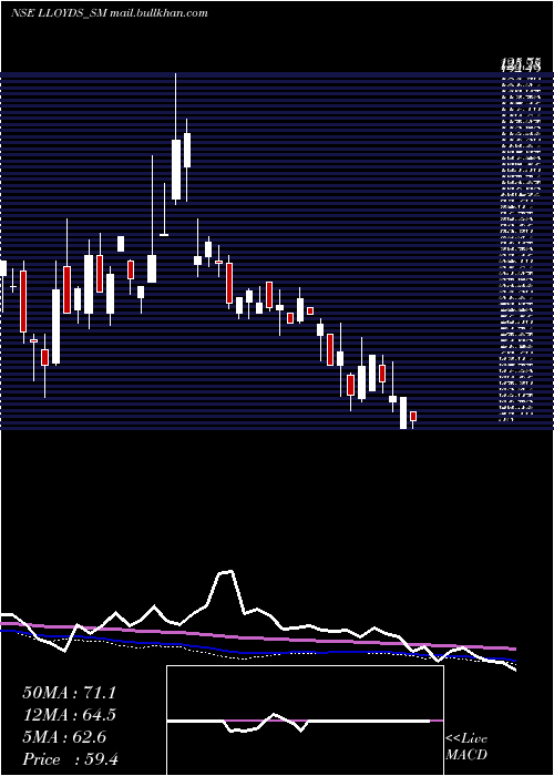  weekly chart LloydsLuxuries
