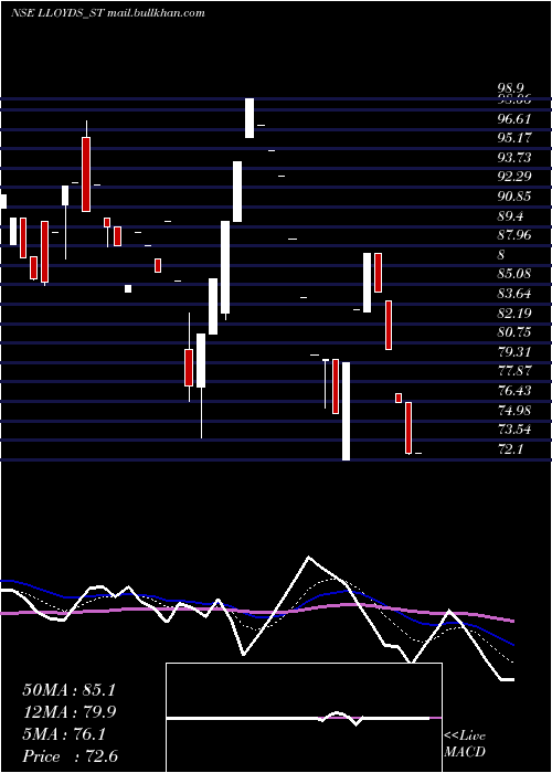  Daily chart LloydsLuxuries
