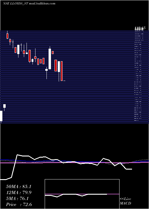  weekly chart LloydsLuxuries