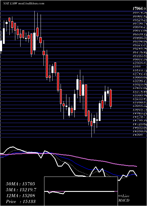  Daily chart Lmw