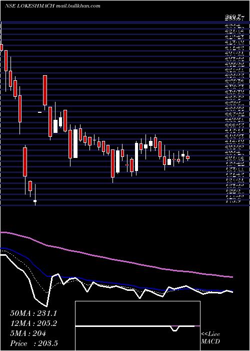  Daily chart LokeshMachines
