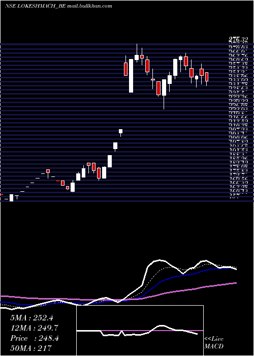  Daily chart LokeshMachines