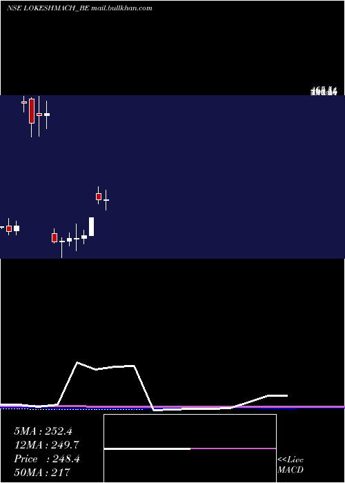 monthly chart LokeshMachines