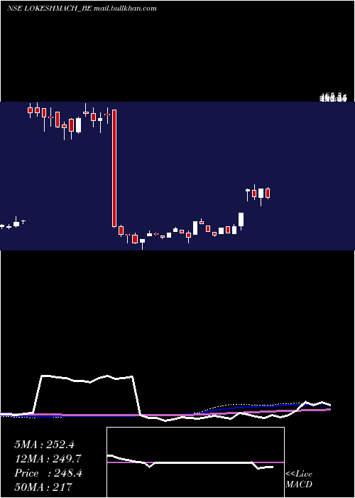  weekly chart LokeshMachines