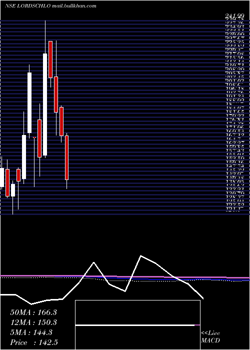  monthly chart LordsChloro