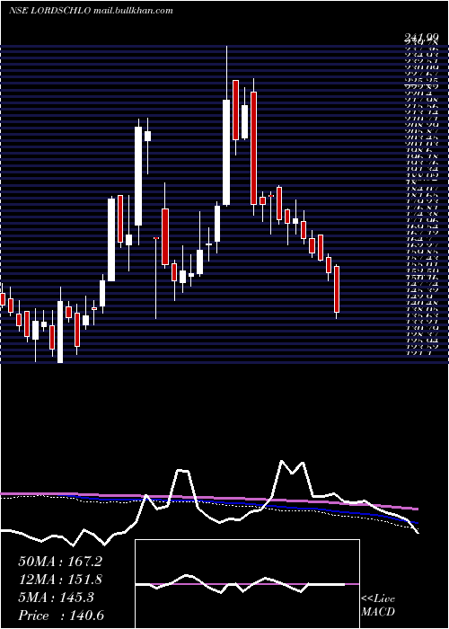  weekly chart LordsChloro