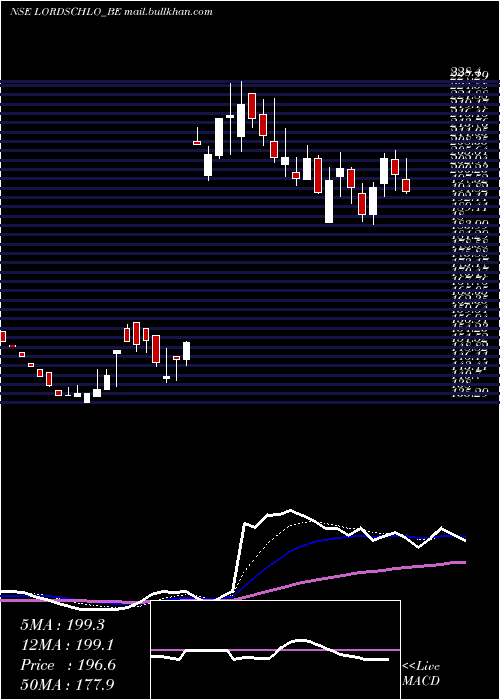  Daily chart LordsChloro