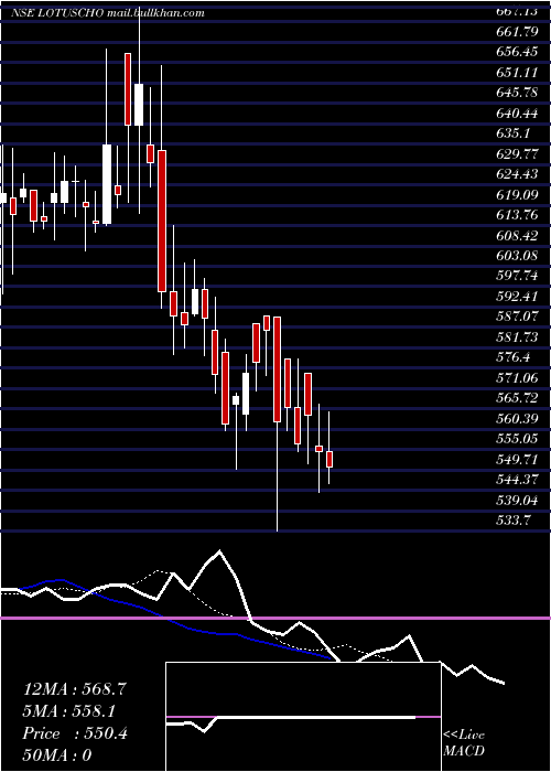  Daily chart LotusChocolate