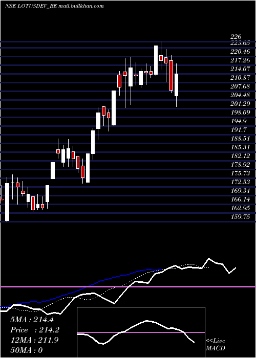  Daily chart SriLotus