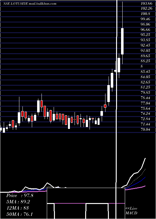  Daily chart LotusEye