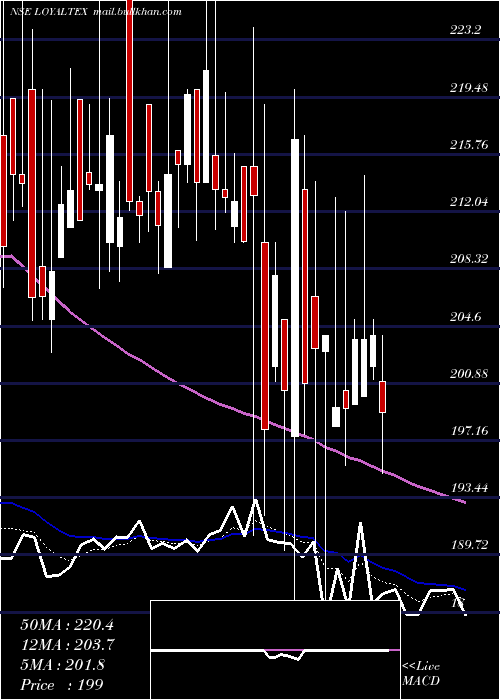  Daily chart LoyalTextile
