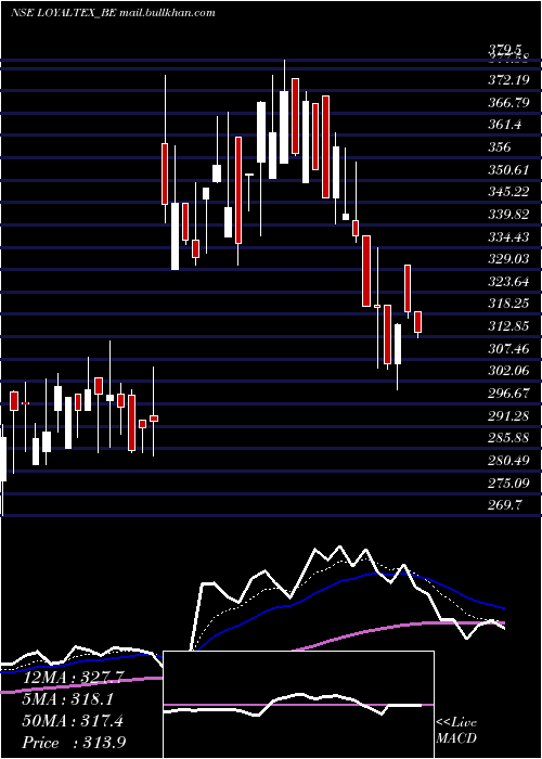  Daily chart LoyalTextile