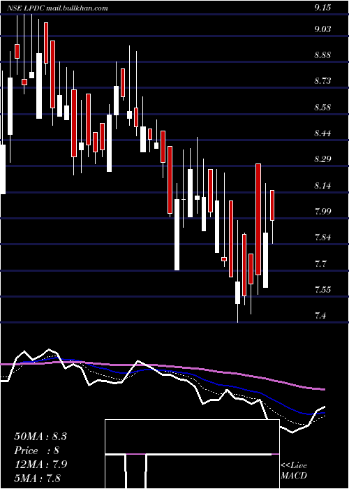  Daily chart LandmarkProperty