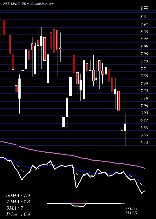  Daily chart LandmarkPr