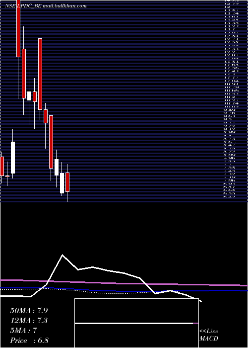  monthly chart LandmarkPr