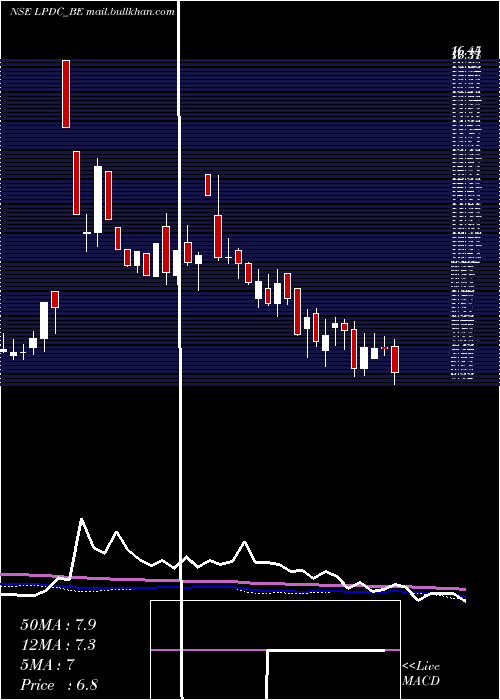  weekly chart LandmarkPr