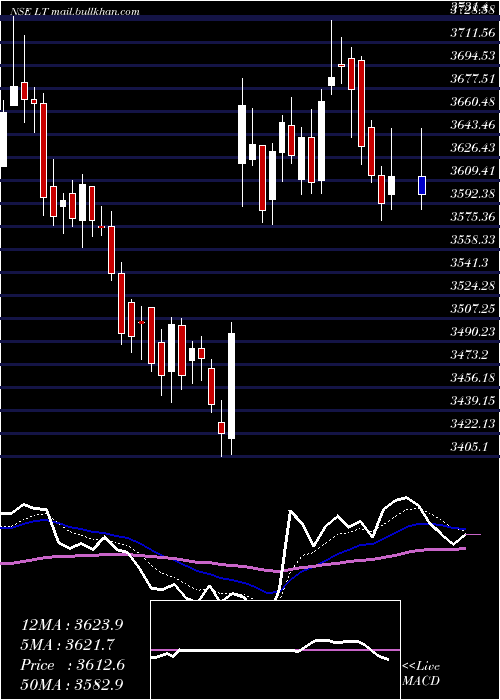  Daily chart LarsenToubro