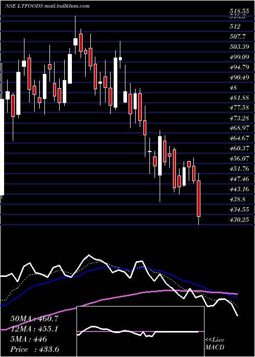  Daily chart LtFoods