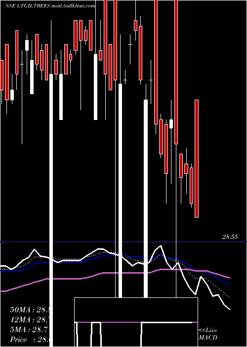  Daily chart NipInd
