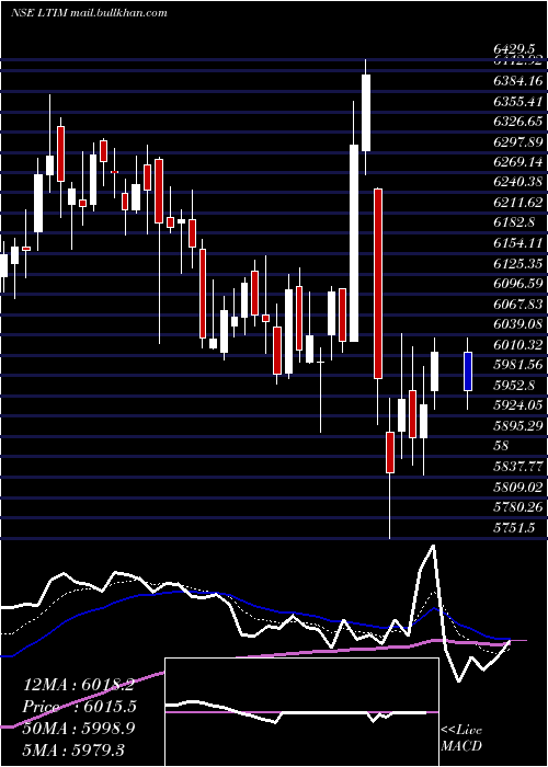  Daily chart Ltimindtree