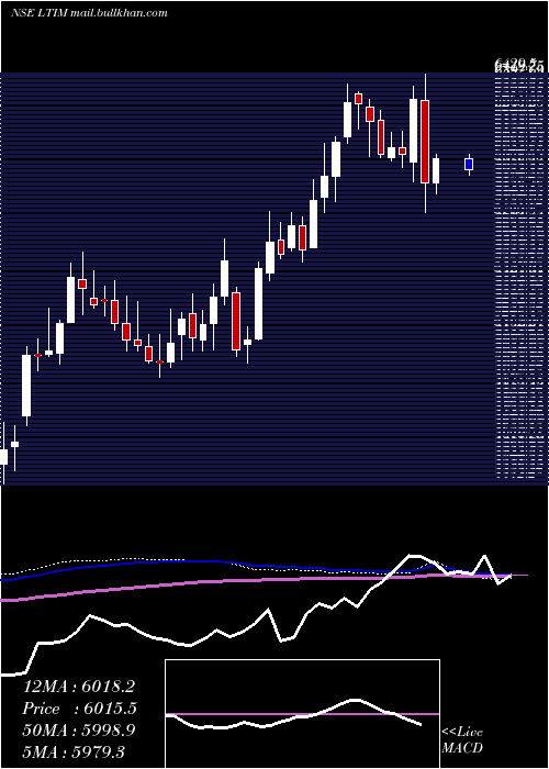  weekly chart Ltimindtree