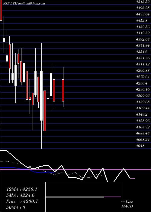  Daily chart Ltimindtree