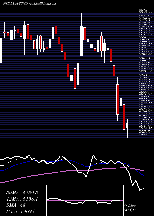  Daily chart LumaxIndustries