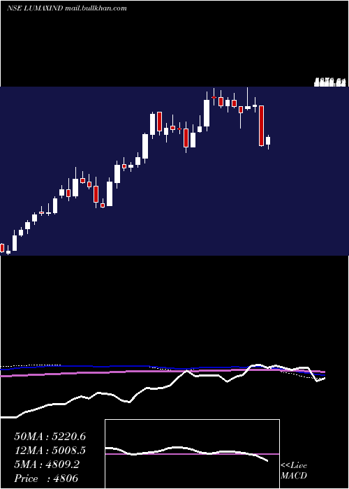  weekly chart LumaxIndustries
