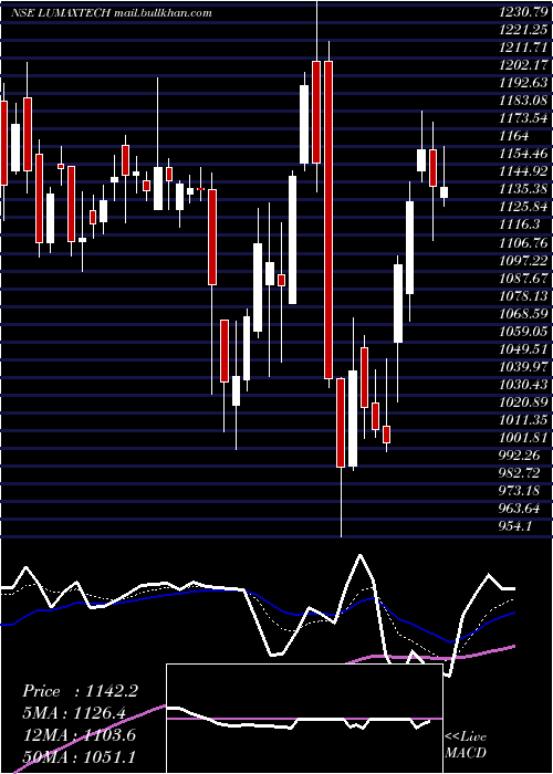  Daily chart LumaxAuto