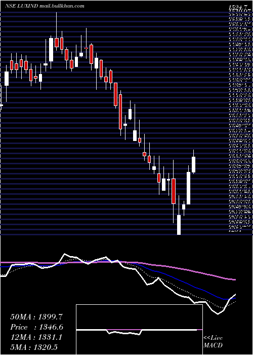  Daily chart LuxIndustries