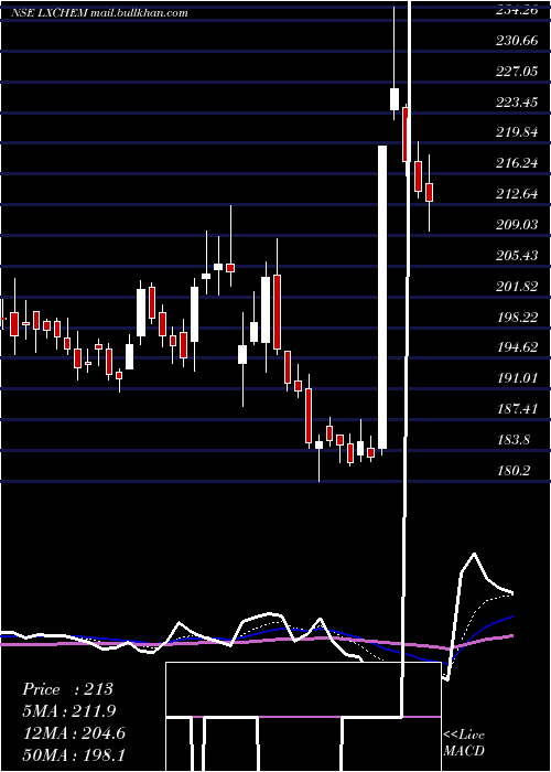 Daily chart LaxmiOrganic