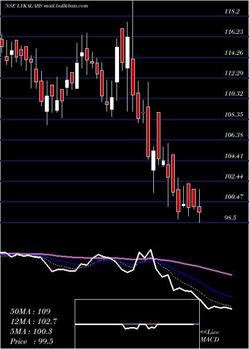  Daily chart LykaLabs