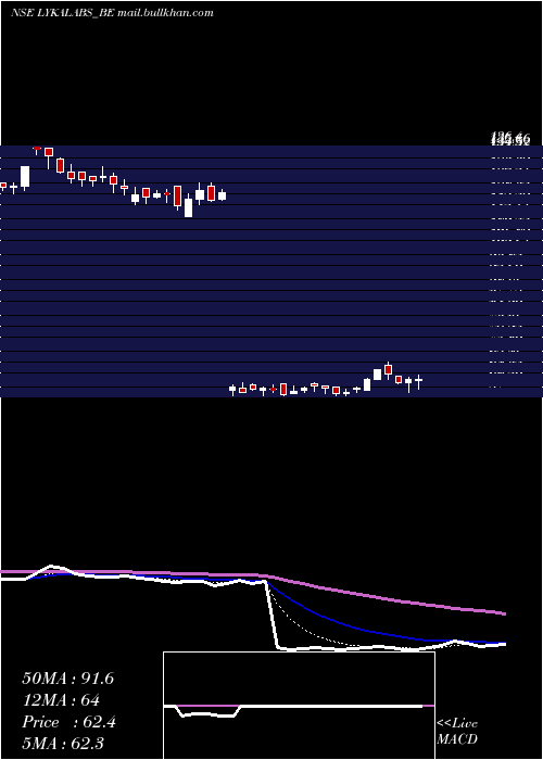  Daily chart LykaLabs
