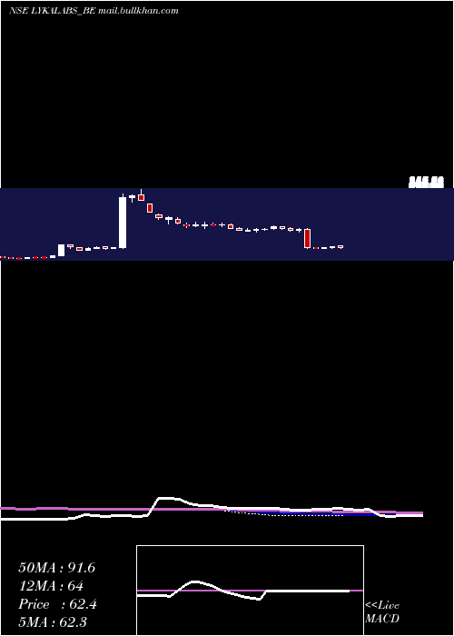  weekly chart LykaLabs