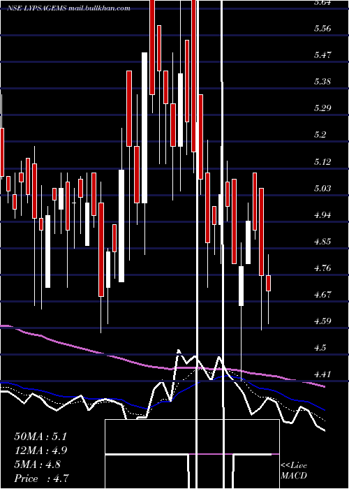  Daily chart LypsaGems