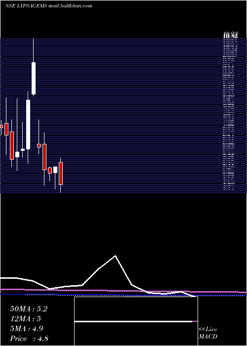  monthly chart LypsaGems