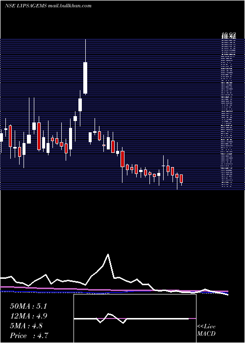  weekly chart LypsaGems