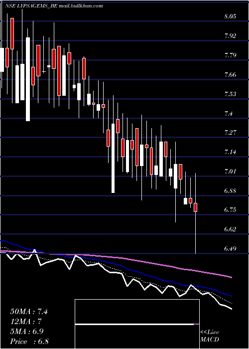  Daily chart LypsaGems