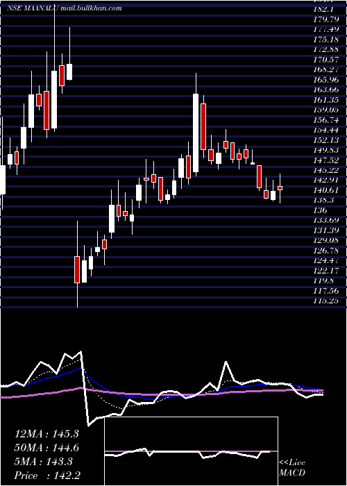  Daily chart MaanAluminium