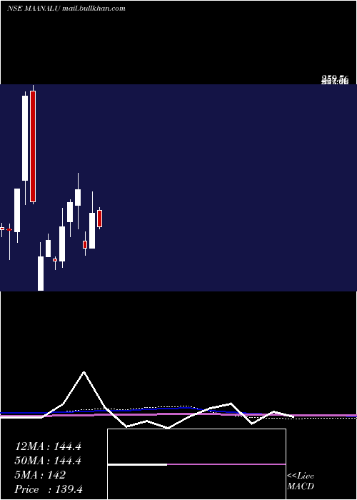  monthly chart MaanAluminium