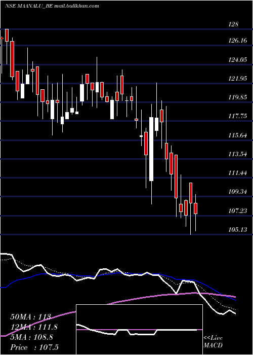  Daily chart MaanAluminium